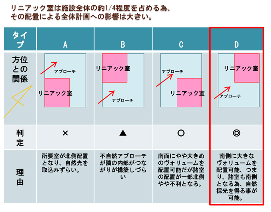 リニアック施設の配置と全体計画