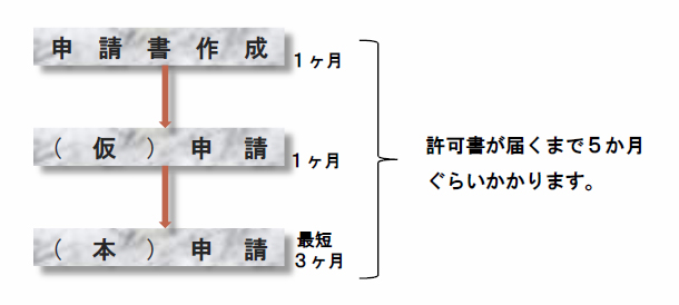 放射線発生装置の使用許可申請書