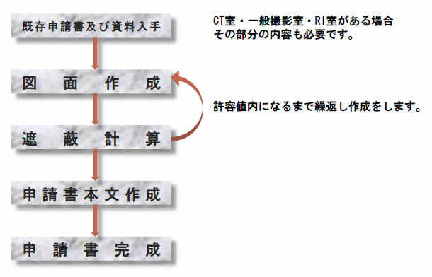 放射線発生装置の使用許可申請書